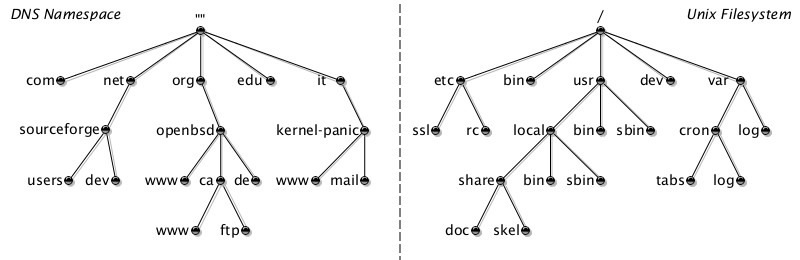 DNS 解析结构
